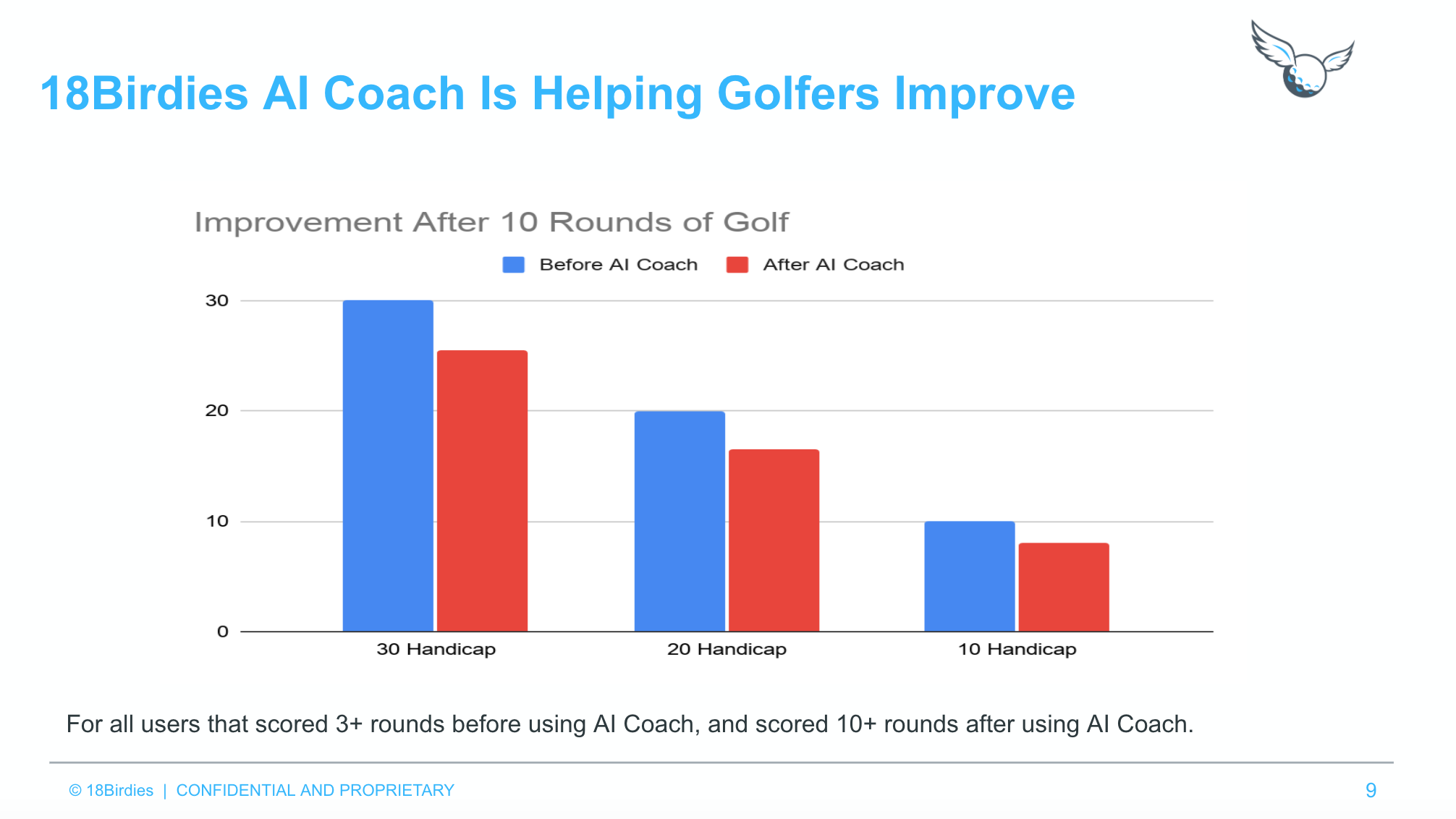 THE DATA SHOWS THAT AI SWING ANALYZER IS HELPING GOLFERS IMPROVE