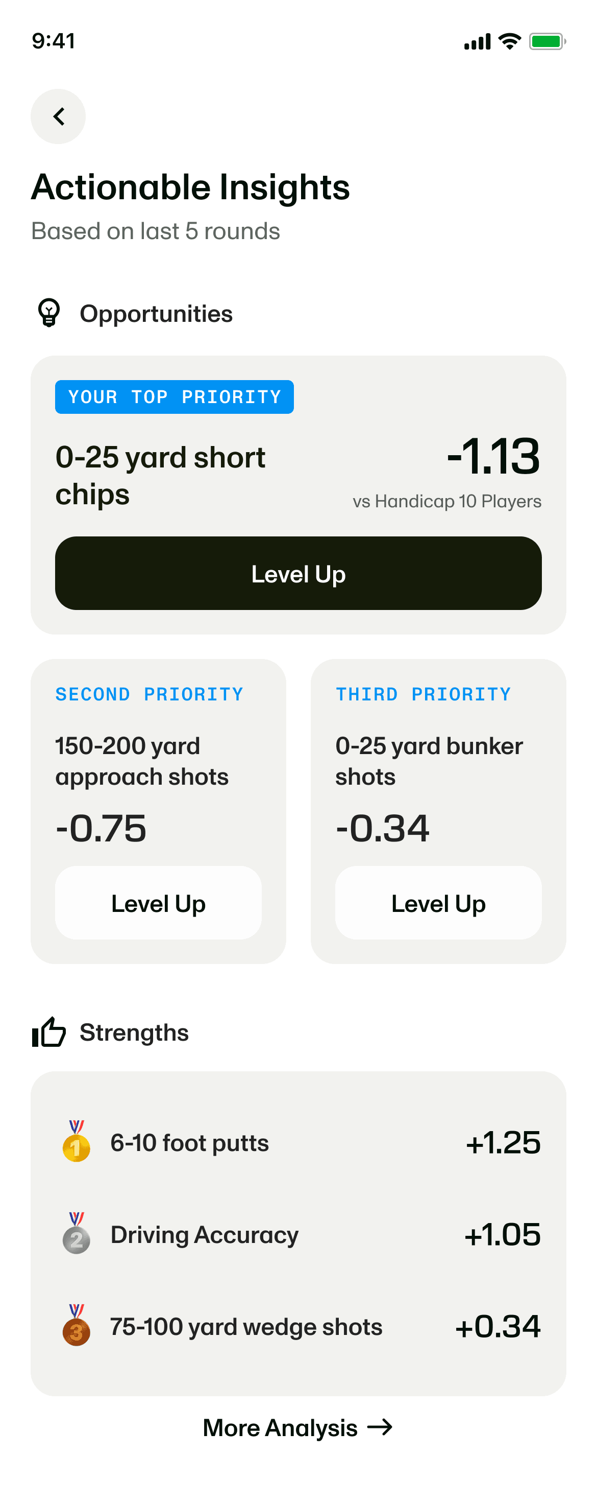 Actionable Insights showing three improvement opportunities and strengths from the last five rounds.
