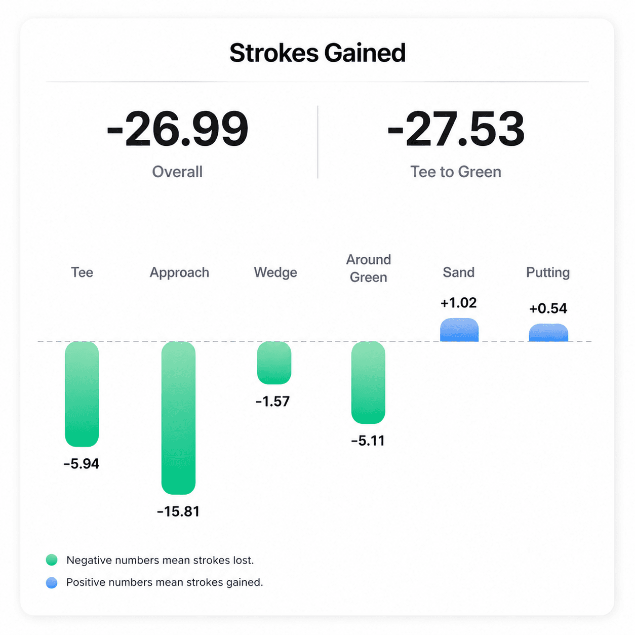 18Birdies Strokes Gained dashboard showing breakdown across driving, approach, short game, and putting