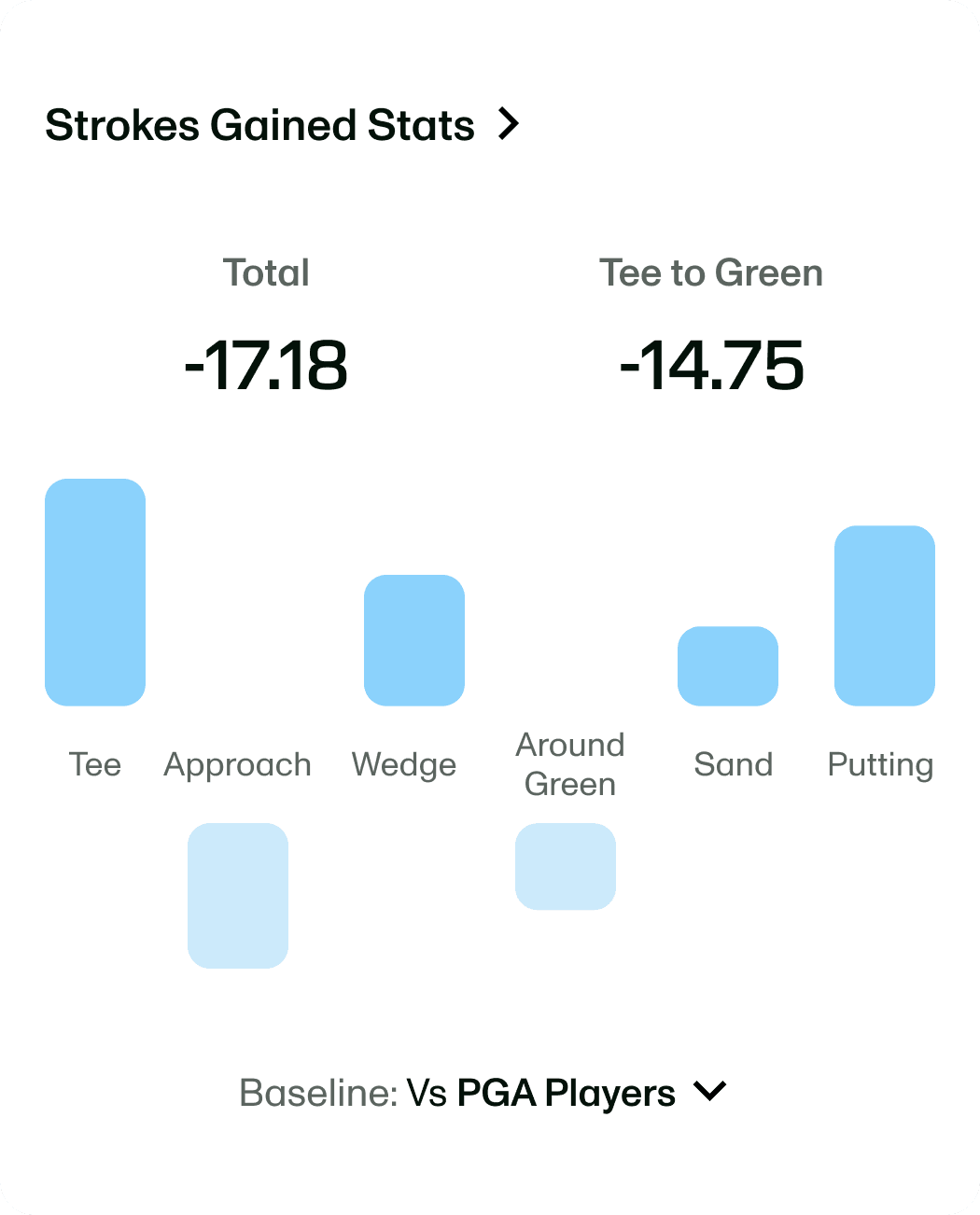 Strokes Gained graph showing strokes gained and lost across categories compared with a selected benchmark.