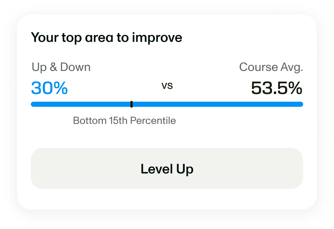 Your top area to improve in 18Birdies, with a Level Up button for a detailed improvement view