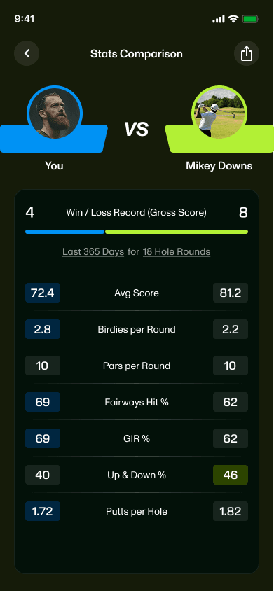 18Birdies Head to Head comparison showing golf stats between friends