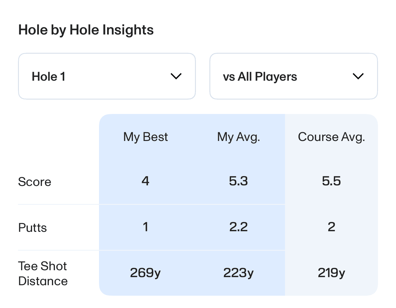 Premium hole by hole insights with course average in 18Birdies