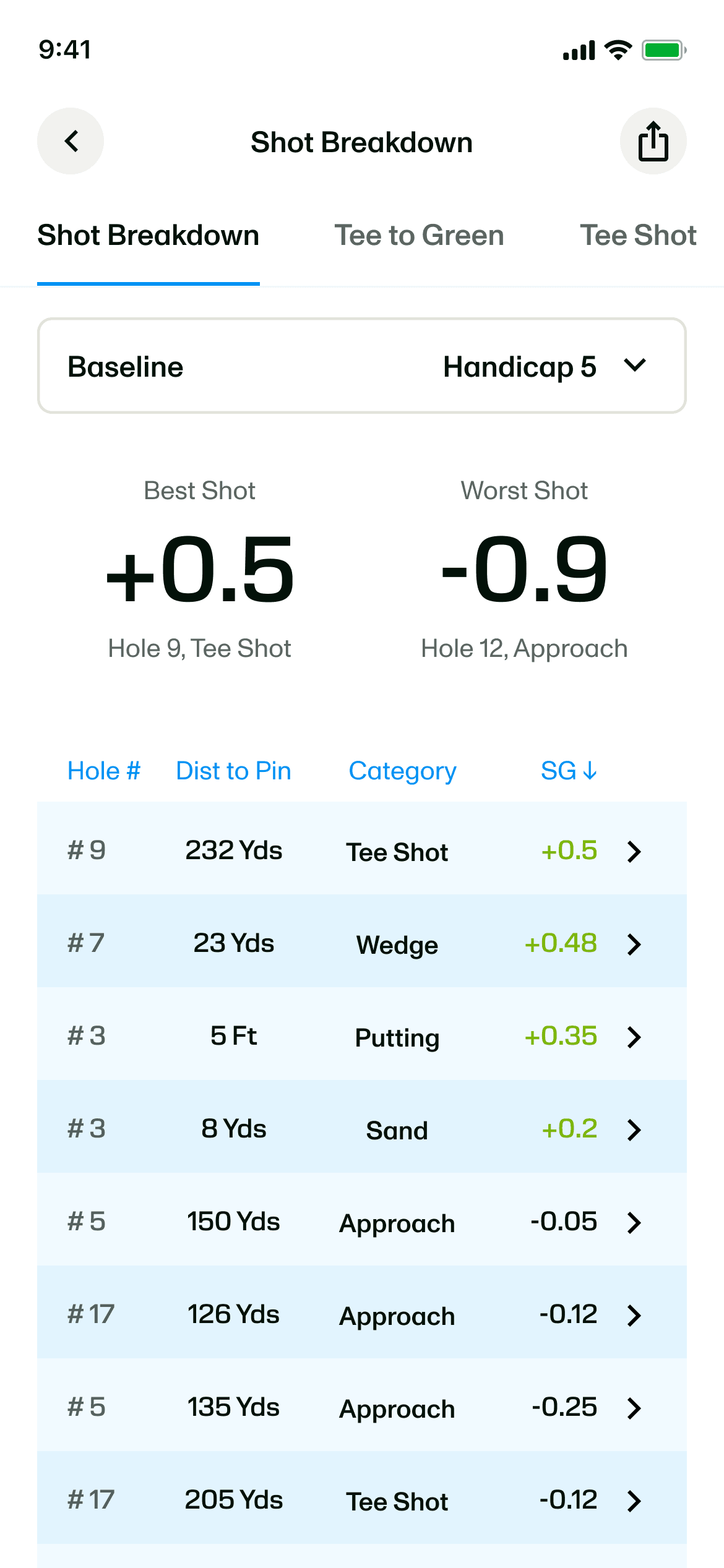 Strokes Gained shot list with each shot’s impact on the round.