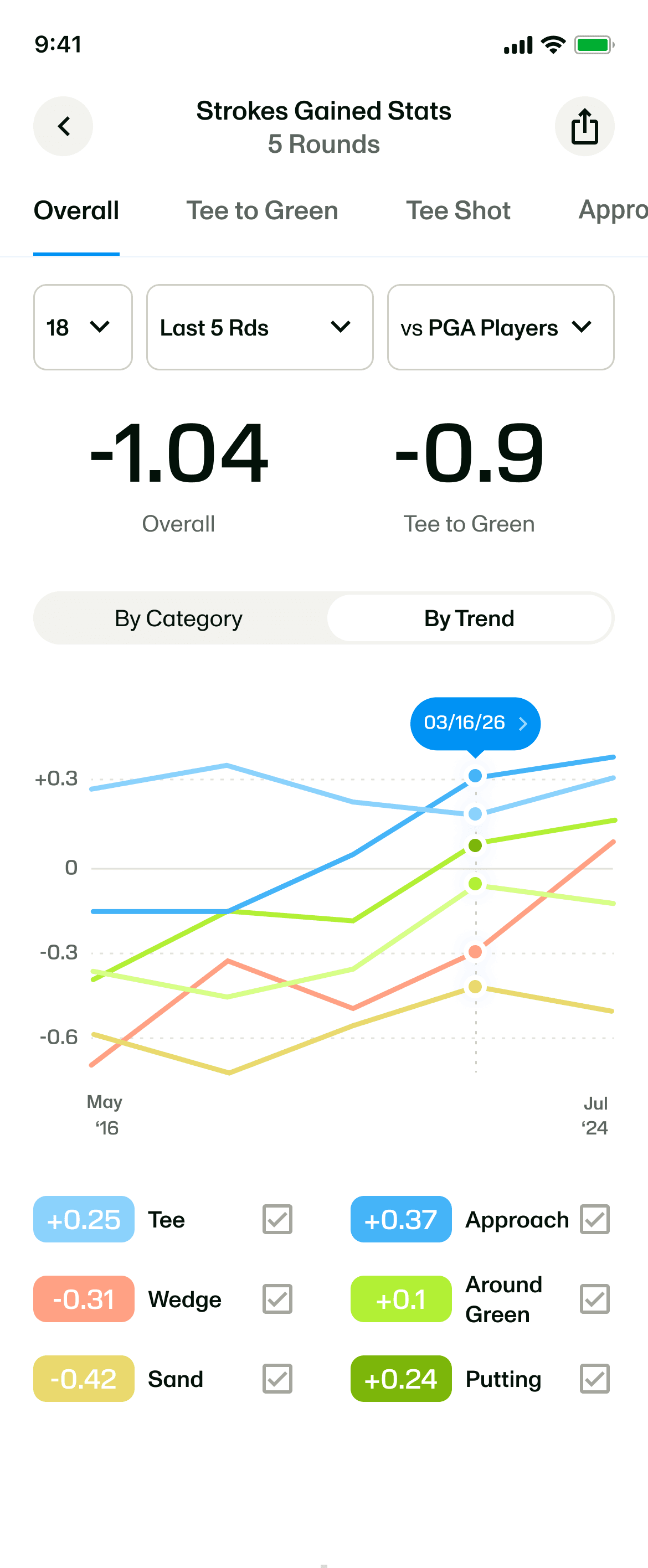 Strokes Gained category trends across rounds.